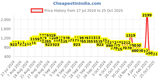 ajio.com elle kids Skinny Stretchable Jeggings elle kids Price History Graph from 27 Jul 2024 to 24 Oct 2025