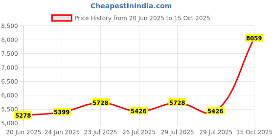 ajio.com asos design Skinny Tuxedo Blazer asos design Price History Graph from 20 Jun 2025 to 15 Oct 2025