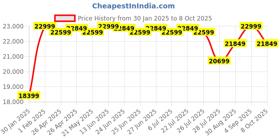 ajio.com skip hop Silver Lining 3-Stage Activity Center skip hop Price History Graph from 30 Jan 2025 to 8 Oct 2025