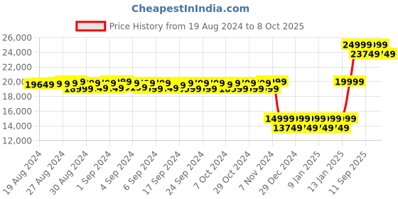 ajio.com skip hop Sit-to-Step Baby High Chair skip hop Price History Graph from 19 Aug 2024 to 8 Oct 2025