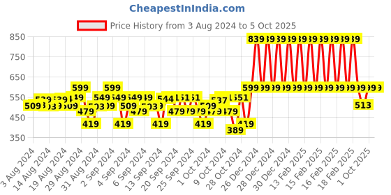 ajio.com skipper Pack of 2 Typographic Print 3/4th Shorts skipper Price History Graph from 3 Aug 2024 to 5 Oct 2025