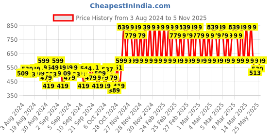 ajio.com skipper Pack of 2 Typographic Print 3/4th Shorts skipper Price History Graph from 3 Aug 2024 to 5 Nov 2025