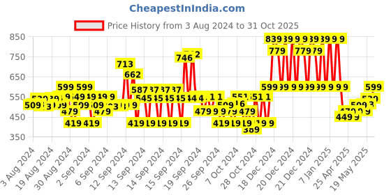 ajio.com skipper Pack of 2 Typographic Print 3/4th Shorts skipper Price History Graph from 3 Aug 2024 to 31 Oct 2025