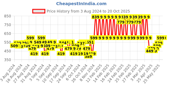 ajio.com skipper Pack of 2 Typographic Print 3/4th Shorts skipper Price History Graph from 3 Aug 2024 to 20 Oct 2025