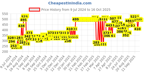 ajio.com zivame Skirt Slip with Back Slit zivame Price History Graph from 9 Jul 2024 to 16 Oct 2025