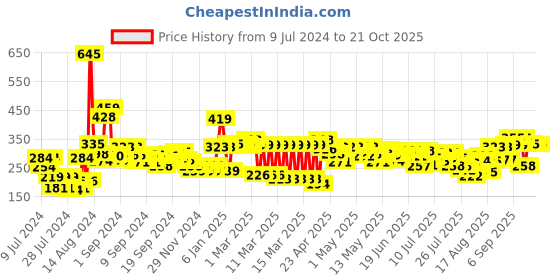 ajio.com zivame Skirt Slip with Elasticated Waistband zivame Price History Graph from 9 Jul 2024 to 21 Oct 2025