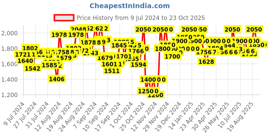 ajio.com rustorange Skirt-Suit Set with Printed Shrug rustorange Price History Graph from 9 Jul 2024 to 23 Oct 2025