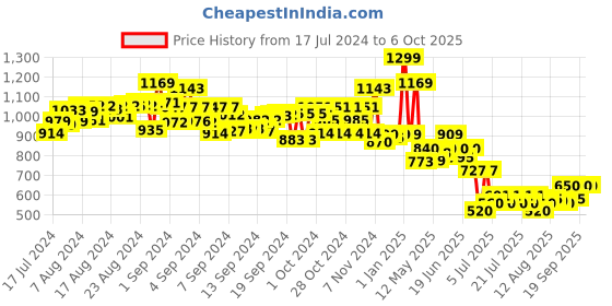 ajio.com skoodle Modeling Dough Craft Jar skoodle Price History Graph from 17 Jul 2024 to 5 Oct 2025