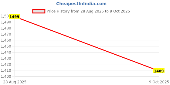 ajio.com skoodle Professional Pickle Ball Paddle & Ball Set skoodle Price History Graph from 28 Aug 2025 to 9 Oct 2025