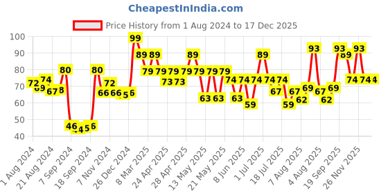 ajio.com skoodle Tubular Bubble Stick skoodle Price History Graph from 1 Aug 2024 to 17 Dec 2025