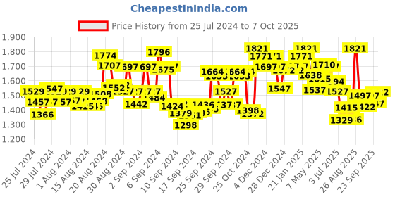 ajio.com fable street Skorts with Elasticated Waist fable street Price History Graph from 25 Jul 2024 to 7 Oct 2025