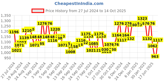 ajio.com fable street Skorts with Insert Pockets fable street Price History Graph from 27 Jul 2024 to 14 Oct 2025