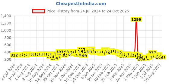 ajio.com the indian garage co Skull Print Flat-Front Shorts the indian garage co Price History Graph from 24 Jul 2024 to 24 Oct 2025