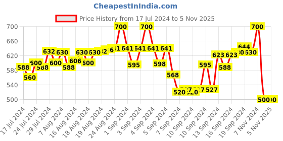 ajio.com sky global Shirt Kurta with Roll-Up Sleeves sky global Price History Graph from 17 Jul 2024 to 5 Nov 2025