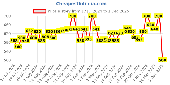 ajio.com sky global Shirt Kurta with Roll-Up Sleeves sky global Price History Graph from 17 Jul 2024 to 1 Dec 2025