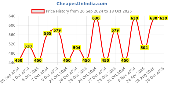 ajio.com sky heights Boys Colourblock Bomber Jacket sky heights Price History Graph from 26 Sep 2024 to 18 Oct 2025