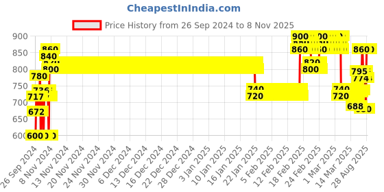 ajio.com sky heights Boys Colourblock Bomber Jacket sky heights Price History Graph from 26 Sep 2024 to 7 Nov 2025