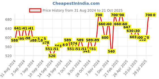 ajio.com sky heights Boys Light Washed Straight Jeans sky heights Price History Graph from 31 Aug 2024 to 20 Oct 2025