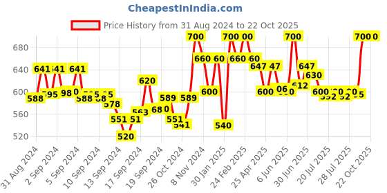 ajio.com sky heights Boys Light Washed Straight Jeans sky heights Price History Graph from 31 Aug 2024 to 20 Oct 2025