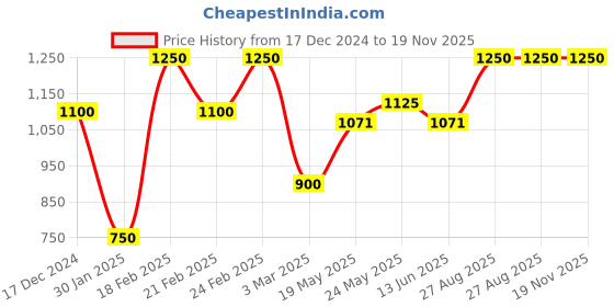 ajio.com sky heights Boys Regular Fit Bomber Jacket sky heights Price History Graph from 17 Dec 2024 to 18 Nov 2025