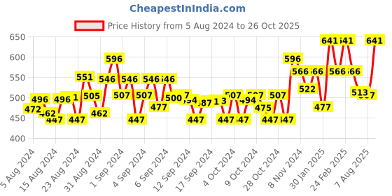 ajio.com sky heights Boys Typographic Print Regular Fit Shirt sky heights Price History Graph from 5 Aug 2024 to 26 Oct 2025
