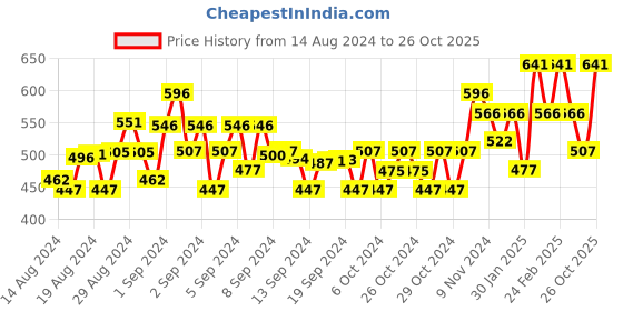 ajio.com sky heights Boys Typographic Print Regular Fit Shirt sky heights Price History Graph from 14 Aug 2024 to 26 Oct 2025
