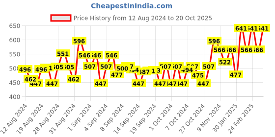 ajio.com sky heights Boys Typographic Print Regular Fit Shirt sky heights Price History Graph from 12 Aug 2024 to 20 Oct 2025
