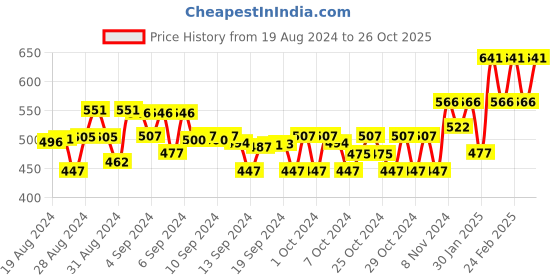 ajio.com sky heights Boys Typographic Print Regular Fit Shirt sky heights Price History Graph from 19 Aug 2024 to 26 Oct 2025