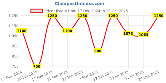 ajio.com sky heights Boys Zip-Front Bomber Jacket sky heights Price History Graph from 17 Dec 2024 to 29 Oct 2025