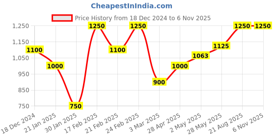 ajio.com sky heights Boys Zip-Front Bomber Jacket sky heights Price History Graph from 18 Dec 2024 to 6 Nov 2025