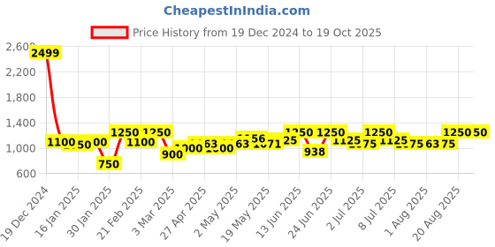 ajio.com sky heights Boys Zip-Front Bomber Jacket sky heights Price History Graph from 19 Dec 2024 to 18 Oct 2025