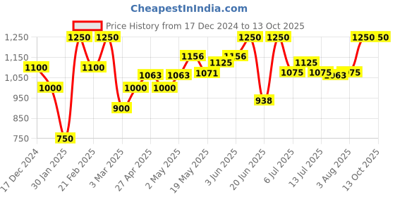 ajio.com sky heights Boys Zip-Front Bomber Jacket sky heights Price History Graph from 17 Dec 2024 to 13 Oct 2025