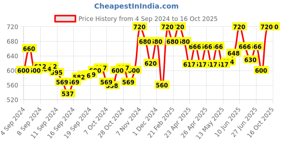 ajio.com sky heights Girl Wide Jeans with Insert Pockets sky heights Price History Graph from 4 Sep 2024 to 16 Oct 2025