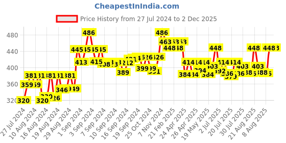 ajio.com sky heights Pack of 3 Camisole sky heights Price History Graph from 27 Jul 2024 to 1 Dec 2025