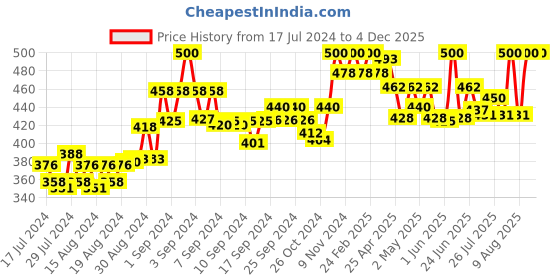 ajio.com sky heights Pack of 3 Camisoles sky heights Price History Graph from 17 Jul 2024 to 4 Dec 2025