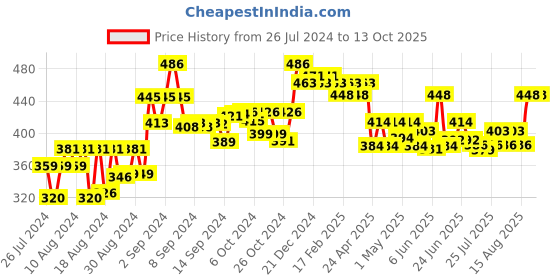 ajio.com sky heights Pack of 3 Camisoles sky heights Price History Graph from 26 Jul 2024 to 13 Oct 2025