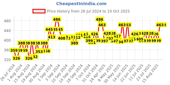 ajio.com sky heights Pack of 3 Camisoles with Slit-Hem sky heights Price History Graph from 26 Jul 2024 to 9 Oct 2025