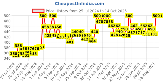 ajio.com sky heights Pack of 3 Round-Neck Camisoles sky heights Price History Graph from 25 Jul 2024 to 14 Oct 2025