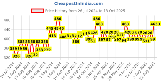 ajio.com sky heights Pack of 3 Round-Neck Camisoles sky heights Price History Graph from 26 Jul 2024 to 13 Oct 2025