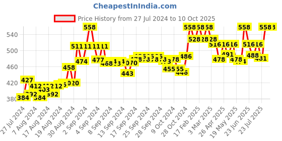 ajio.com sky heights Pack of 4 Camisoles sky heights Price History Graph from 27 Jul 2024 to 9 Oct 2025