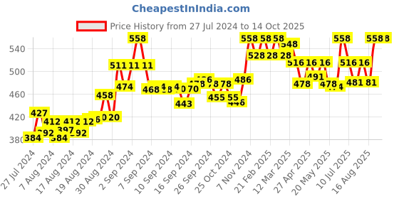 ajio.com sky heights Pack of 4 Camisoles sky heights Price History Graph from 27 Jul 2024 to 13 Oct 2025