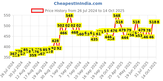 ajio.com sky heights Pack of 4 Camisoles with Floral Applique sky heights Price History Graph from 26 Jul 2024 to 13 Oct 2025