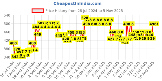 ajio.com sky heights Pack of 4 Round-Neck Camisoles sky heights Price History Graph from 28 Jul 2024 to 3 Nov 2025