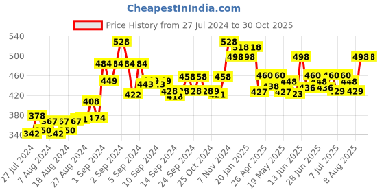 ajio.com sky heights Pack of 4 Round-Neck Camisoles sky heights Price History Graph from 27 Jul 2024 to 29 Oct 2025