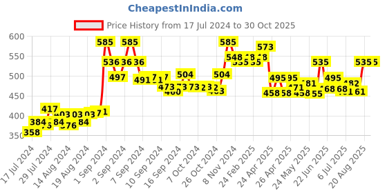 ajio.com sky heights Pack of 5 Camisole sky heights Price History Graph from 17 Jul 2024 to 29 Oct 2025
