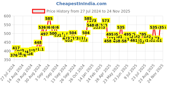 ajio.com sky heights Pack of 5 Camisoles sky heights Price History Graph from 27 Jul 2024 to 23 Nov 2025