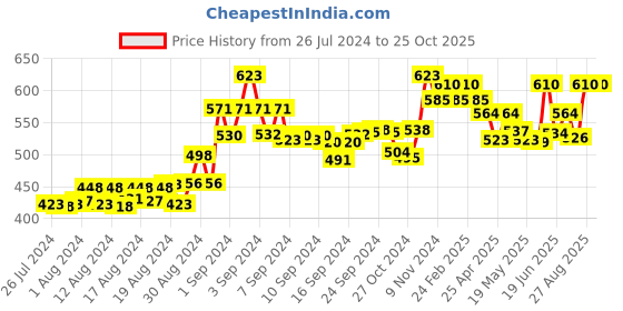 ajio.com sky heights Pack of 5 Camisoles sky heights Price History Graph from 26 Jul 2024 to 25 Oct 2025