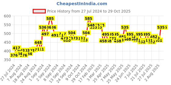ajio.com sky heights Pack of 5 Round-Neck Camisoles sky heights Price History Graph from 27 Jul 2024 to 29 Oct 2025