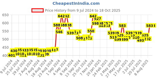 ajio.com sky heights Pack of 6 Camisoles sky heights Price History Graph from 9 Jul 2024 to 18 Oct 2025