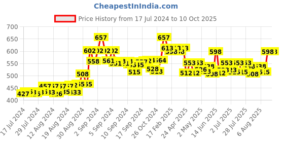 ajio.com sky heights Pack of 6 Camisoles sky heights Price History Graph from 17 Jul 2024 to 10 Oct 2025